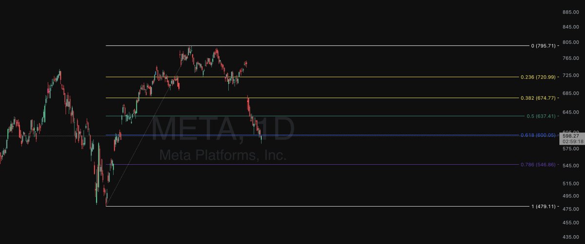 kulusck's tweet photo. Decent spot grab here, limit stop at wick low for insurance. $META https://t.co/zh9NoOItui
