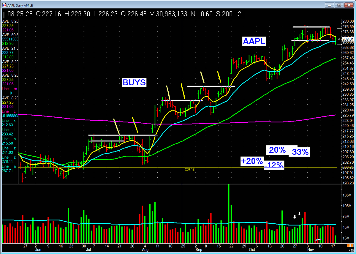 Money making lesson. Riding trends pays more than any other tactic. All are OWNED from lower.  #missionwinners  #investing #stocks
