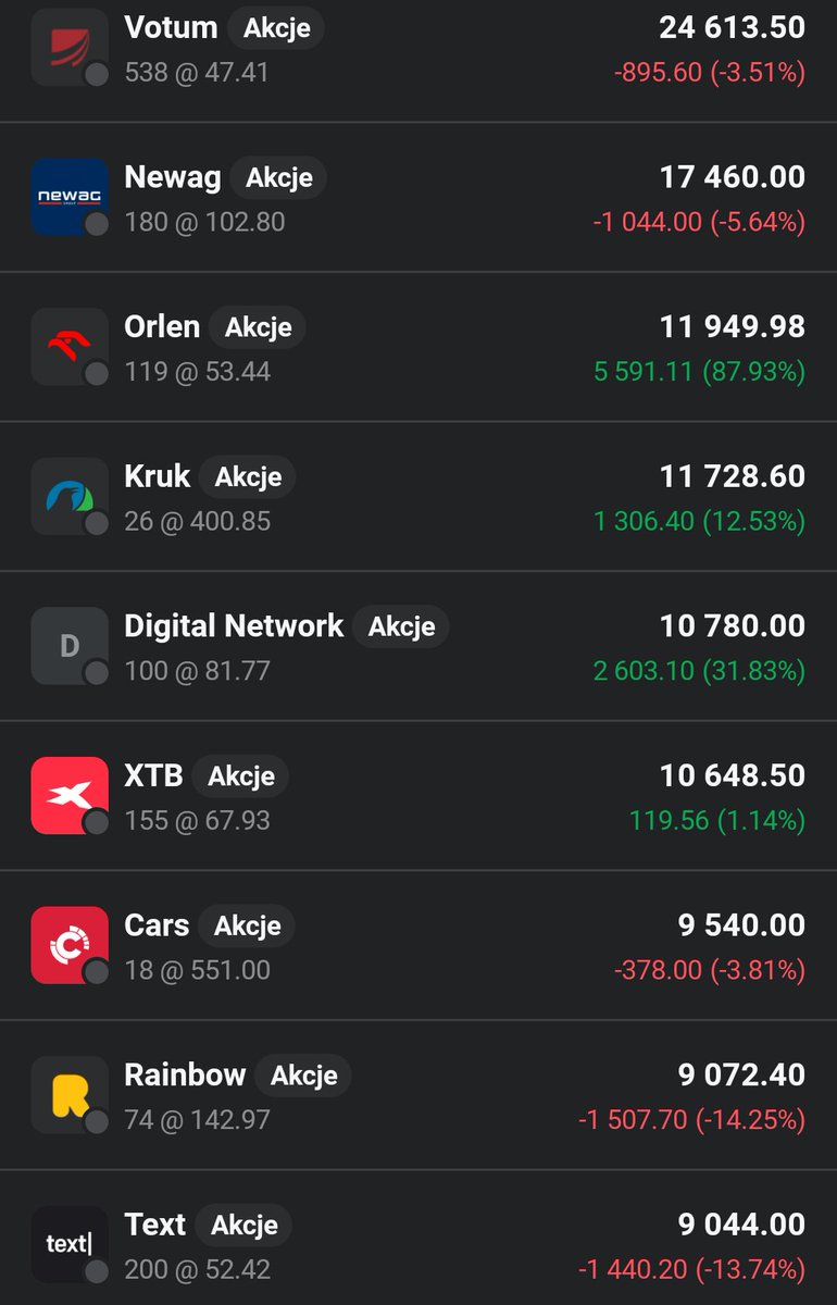 Lukasz_on_GPW's tweet image. Główny portfel 👛 podobnie jak rynek zalicza zjazd o 1,38%🟥📉. Do portfela wpada pakiet akcji #Dom_Development. Czy zagości na dłużej? 🤔 Sam jescze nie wiem, rozważam każda opcje 😉