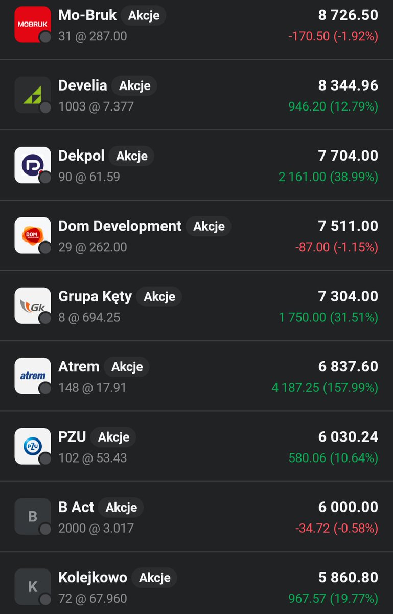 Lukasz_on_GPW's tweet image. Główny portfel 👛 podobnie jak rynek zalicza zjazd o 1,38%🟥📉. Do portfela wpada pakiet akcji #Dom_Development. Czy zagości na dłużej? 🤔 Sam jescze nie wiem, rozważam każda opcje 😉