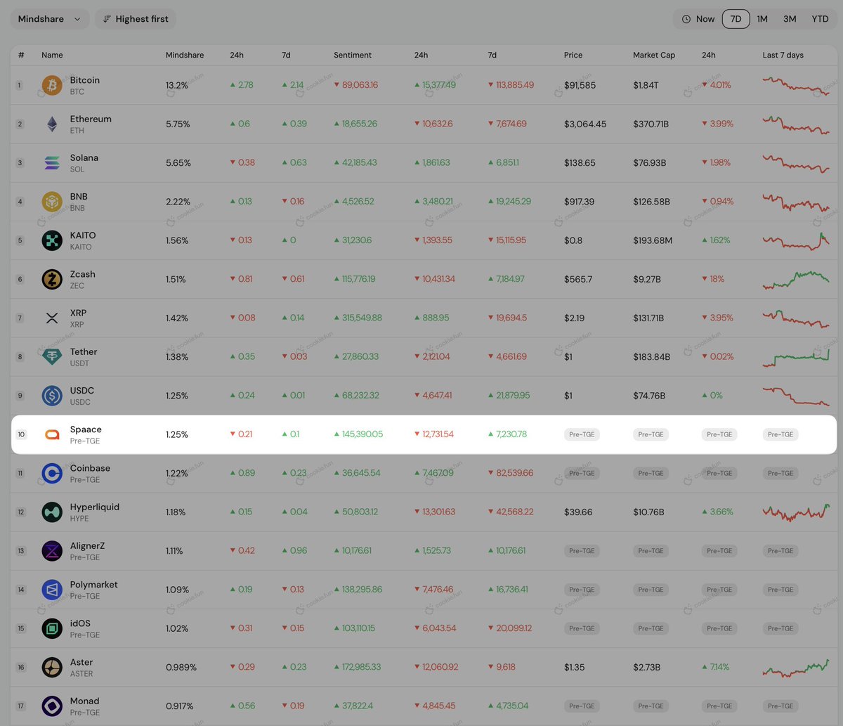 Eka0x_GG's tweet image. GM #NFTARMY
@spaace_io  (Pre-TGE) has officially entered the Mindshare leaderboard.
Even before TGE, the traction is already strong — this momentum is just the beginning.
$SPAACE is quickly becoming a major focus in the crypto