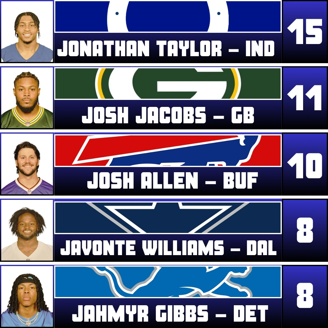 ⭐️ Líderes en Touchdowns | Pases, Terrestres, Recepción.

Tras 11 Semanas

#NFLSeason2025