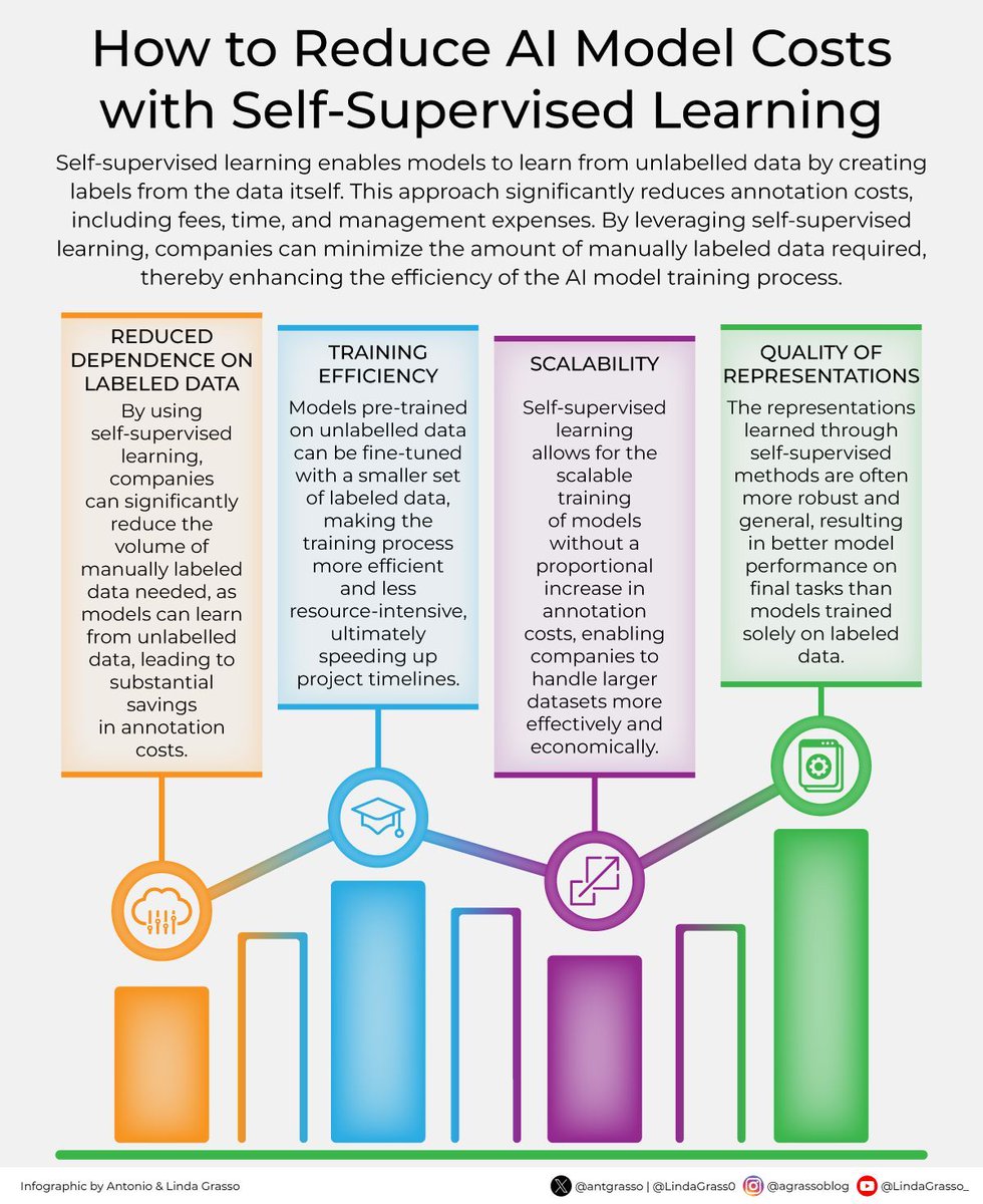 DigitalMasterCh's tweet image. By leveraging self-supervised learning, companies can minimize the amount of manually labeled data required, thereby enhancing the efficiency of the AI model training process.

#SelfSupervisedLearning #AITraining #DataScience