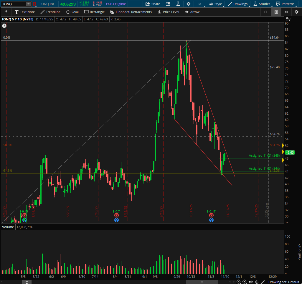 basedUsernameNF's tweet image. $IONQ - great place for a bounce - looking good on multiple timeframes here

I added more CSPs

.