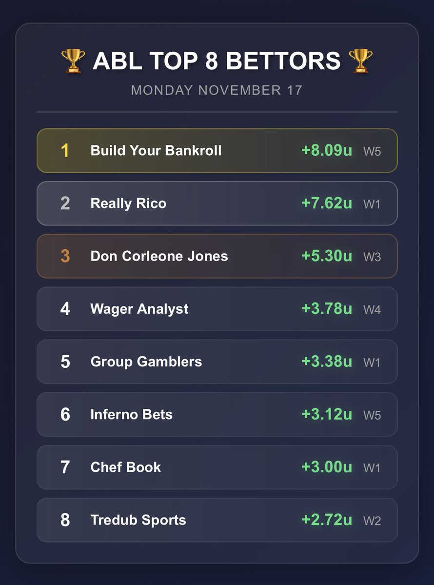 Big start to the new week for these #ABL bettors👇

<a href="/BuildRoll24/">Build Your Bankroll</a> led the league in units made en route to a 8-1 record &amp; his 5th straight winning day🔥 

4-0 NBA SWEEP from <a href="/ricoreallyready/">ReallyRico</a> 🧹

8-3 day for <a href="/cjoneswho1212/">DON CORLEONE JONES</a> ! On the plus side of every league. 1-0 NBA, 3-2 CBB,  2-0