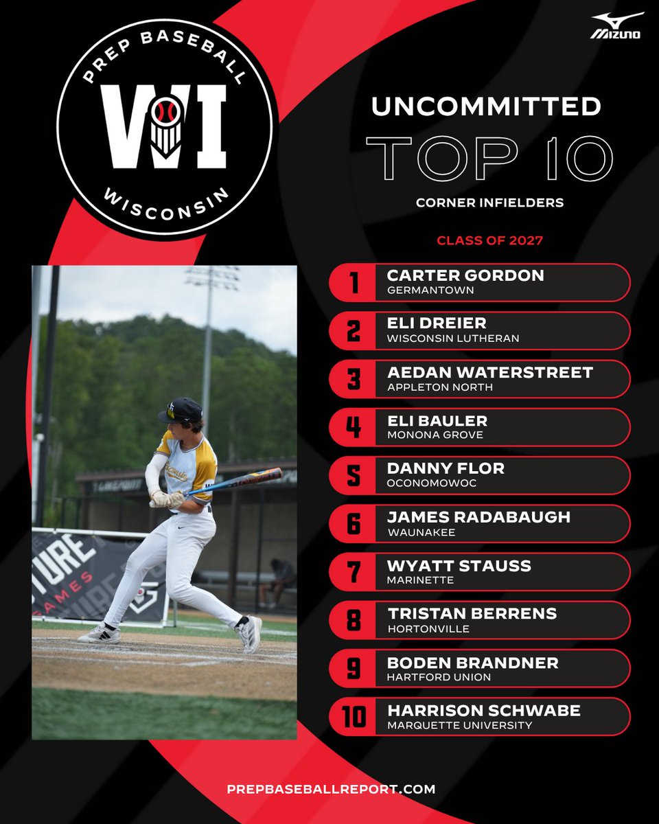 PrepBaseballWI's tweet image. 𝟮𝟬𝟮𝟳 𝗧𝗼𝗽-𝟭𝟬 𝗨𝗻𝗰𝗼𝗺𝗺𝗶𝘁𝘁𝗲𝗱: 𝗖𝗼𝗿𝗻𝗲𝗿 𝗜𝗻𝗳𝗶𝗲𝗹𝗱𝗲𝗿𝘀👀

As the busy summer and fall season for juniors wrapped up, we updated our Class of 2027 rankings. With most of the top prospects still @PB_uncommitted, here’s a look at the top-🔟 uncommitted corner…