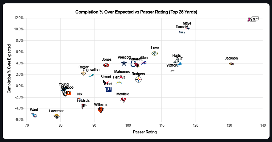 xepanalytics's tweet image. Completion% Over Expected vs Passer Rating

Create your own scatter plots: xepanalytics.com/nflscatterplot…