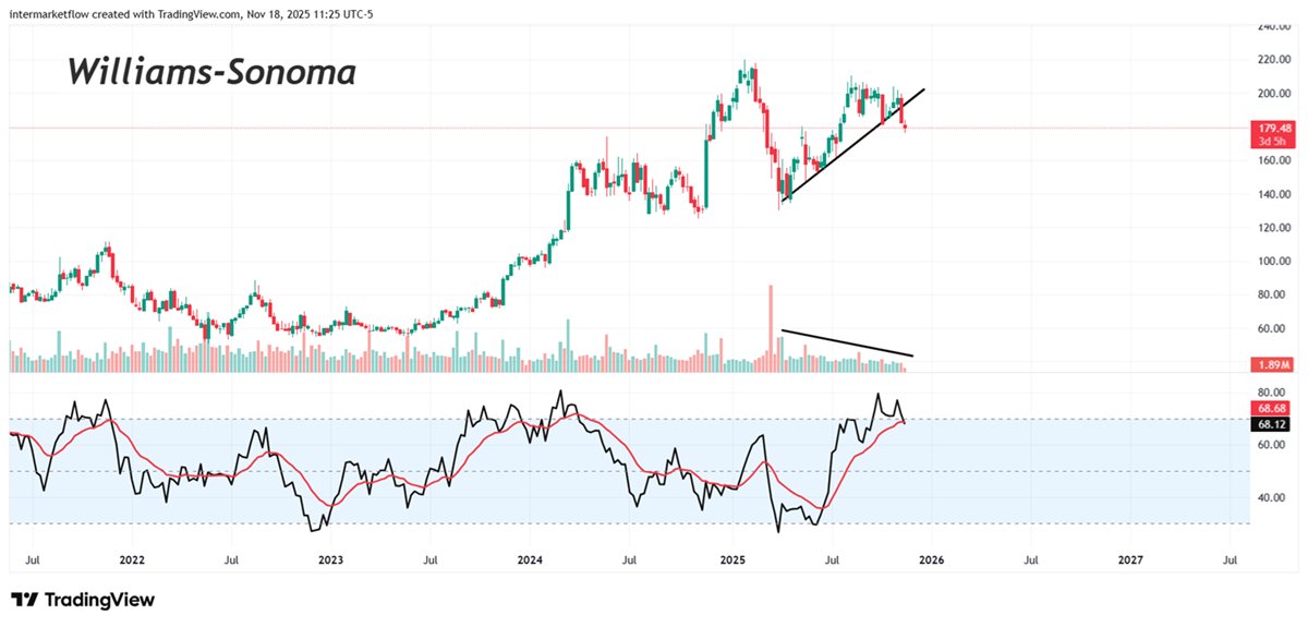 intermarketflow's tweet image. Another great chart. It would be a shame to let a chart die in a folder without giving others the chance to see it. Remember, Discretionary stocks are the most exposed in a Stagflation environment, especially those targeting the low and middle-income sector.
#spycorrection…