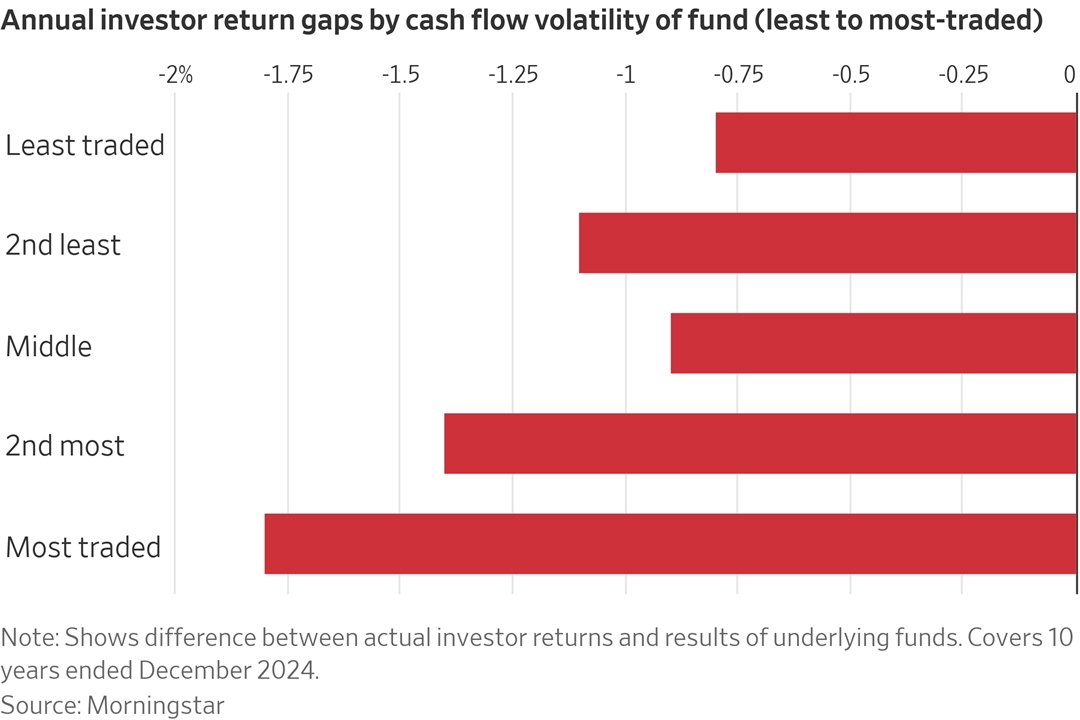 AntonioAdavizq's tweet image. El coste de “moverse demasiado”.
Según Morningstar, los fondos más negociados generan la mayor brecha negativa entre la rentabilidad del producto y la del inversor.
Cuanto más se opera, más rendimiento se deja por el camino.
