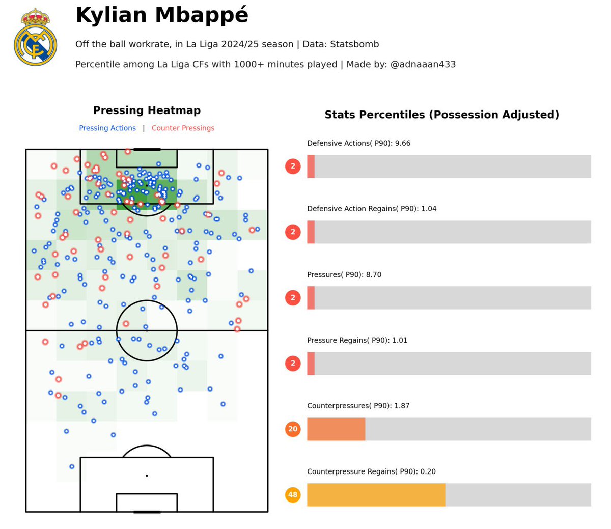 Accciones defensivas de Vinicius comparado con Kylian Mbappé en cada una de las últimas 2 temporadas en La Liga.

Datos por cada 90 minutos de Statsbomb 
2025/2026 vs. 2024/2025

Acciones defensivas
Vinicius: 17,59 / 20,32
Mbappé: 9,21 / 9,66

Acciones defensivas con éxito