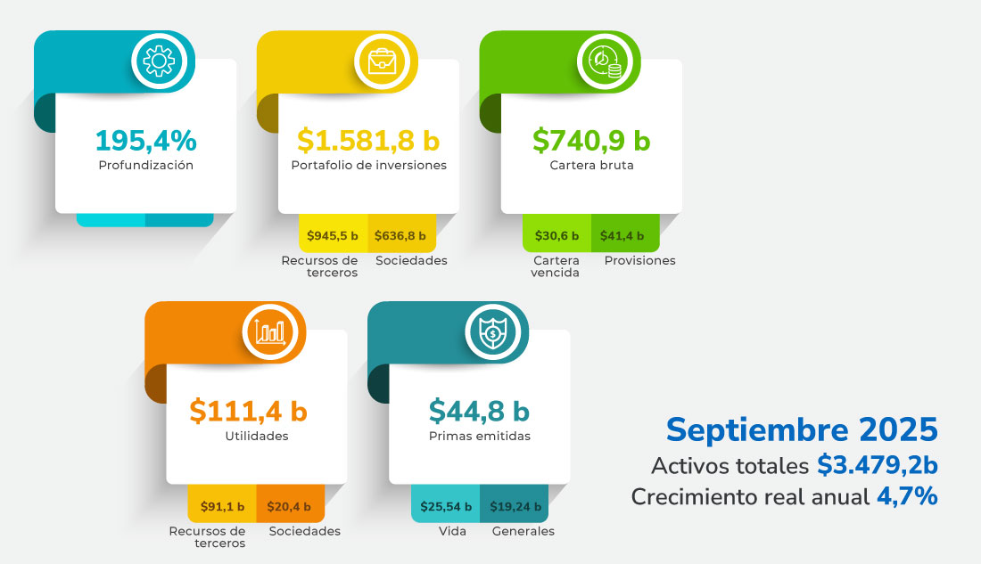 SFCsupervisor's tweet image. Ya está disponible en nuestro sitio web el informe de #ActualidadEnCifras a septiembre de 2025.  

Consúltalo ingresando al siguiente enlace: brnw.ch/21wXBqo