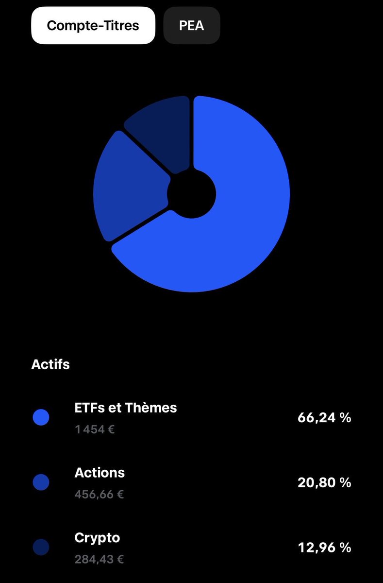 🇫🇷 Quentin, 23 ans

👨🏼‍💻 Jeune développeur logiciel depuis Septembre, 2400€ par mois

🏡 Logé chez ses parents gratuitement 

🎯Objectif, du long terme, restructurer mon portefeuille, epargner de manière efficace en suivant une ligne directrice.

🧐 Se demande si il devrait