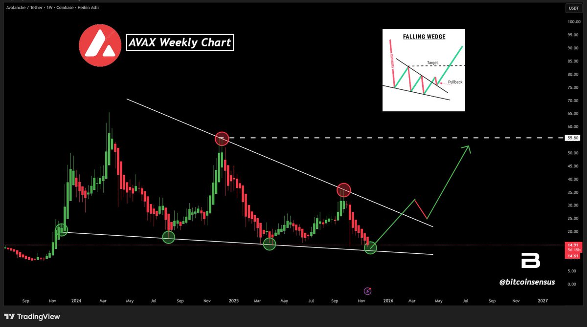 AVAX FALLING WEDGE STRUCTURE 🚀 Textbook bullish setup forming on the  weekly! 🟢 Bounced off wedge support again 📐 Falling wedge pattern  tightening 🎯 Breakout target sits near $55.80 Watch for confirmation! #AVAX  #Crypto