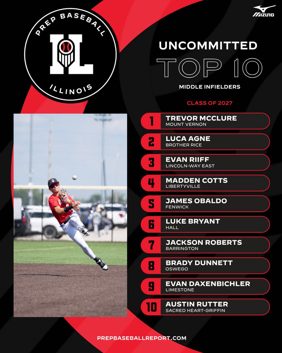 𝟮𝟬𝟮𝟳 𝗧𝗼𝗽 𝟭𝟬 𝗨𝗻𝗰𝗼𝗺𝗺𝗶𝘁𝘁𝗲𝗱: 𝗠𝗜𝗙 🔥

2027 names are quickly coming off the board, after their recruitment opened up this past August. However, there are still some big bats available. Let's take a look at the top 🔟 uncommitted middle infielders in the 2027