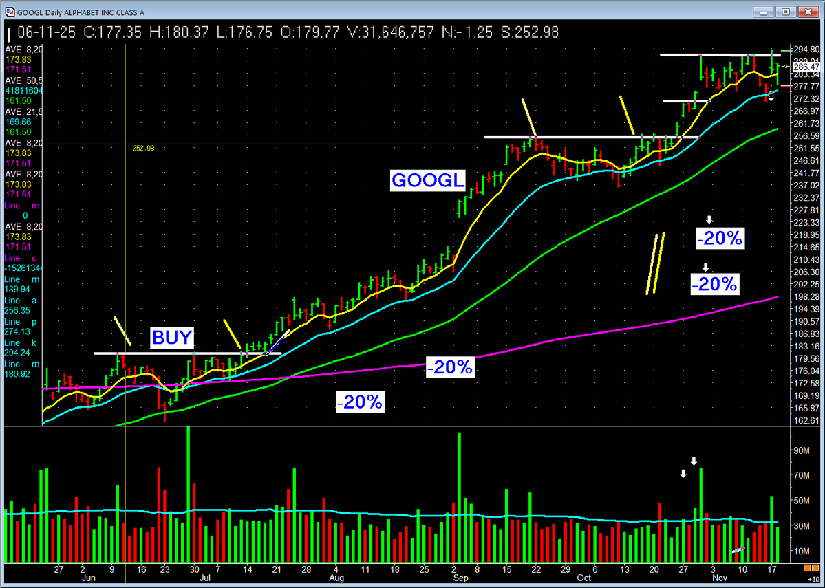 Key lesson. Simple base entry and RIDING TRENDS makes us more money with much less hassle. #missionwinners  #investing