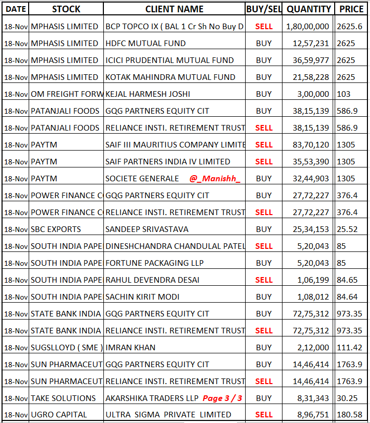 _Manishh_'s tweet image. #BulkDeals  GQG  Buys Massive
Stocks worth Rs 1,19,93,18,41,593
Sold by Reliance Trust Institutional

#Mphasis BCP Sells 9.5 % Eq
Bal 1 Cr Sh NO Buy Info

#Emcure BC Fund sell 2.4% Eq

#Kaynes Motilal Sells 1.2 % Eq

#Paytm Saif Sells 1.9 % Eq

#Blackbuck #Akzo 
 3 List Attached