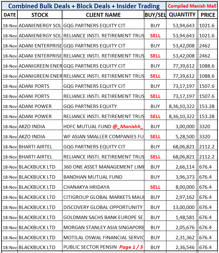 _Manishh_'s tweet image. #BulkDeals  GQG  Buys Massive
Stocks worth Rs 1,19,93,18,41,593
Sold by Reliance Trust Institutional

#Mphasis BCP Sells 9.5 % Eq
Bal 1 Cr Sh NO Buy Info

#Emcure BC Fund sell 2.4% Eq

#Kaynes Motilal Sells 1.2 % Eq

#Paytm Saif Sells 1.9 % Eq

#Blackbuck #Akzo 
 3 List Attached