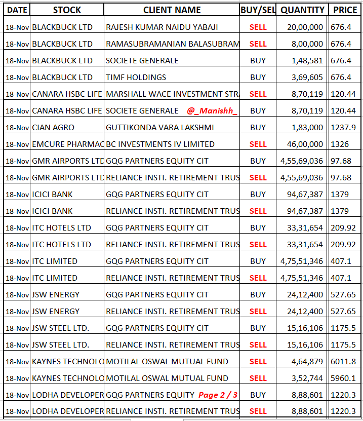 _Manishh_'s tweet image. #BulkDeals  GQG  Buys Massive
Stocks worth Rs 1,19,93,18,41,593
Sold by Reliance Trust Institutional

#Mphasis BCP Sells 9.5 % Eq
Bal 1 Cr Sh NO Buy Info

#Emcure BC Fund sell 2.4% Eq

#Kaynes Motilal Sells 1.2 % Eq

#Paytm Saif Sells 1.9 % Eq

#Blackbuck #Akzo 
 3 List Attached