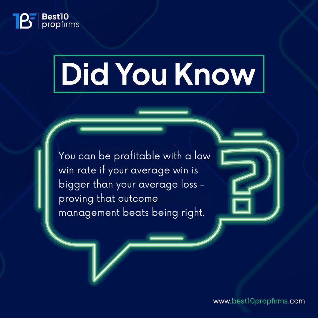 best10propfirms's tweet image. 💡 Did You Know?
You can win less than half your trades and still be profitable - as long as your average win is bigger than your average loss. 🎯
#TradingFacts #SmartTrading