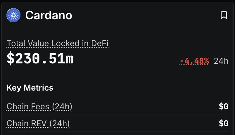 hantengri's tweet image. cardano

raised $62m

0 revenue

1 tps

entire “ecosystem” is basically one dex and one lending protocol that maybe 7 people use per day

literally a ghost chain, just guarded by an illiterate cult at the gates

it sits at a $21b fdv

&apos;fixed supply&apos; yet 18% is still not in…