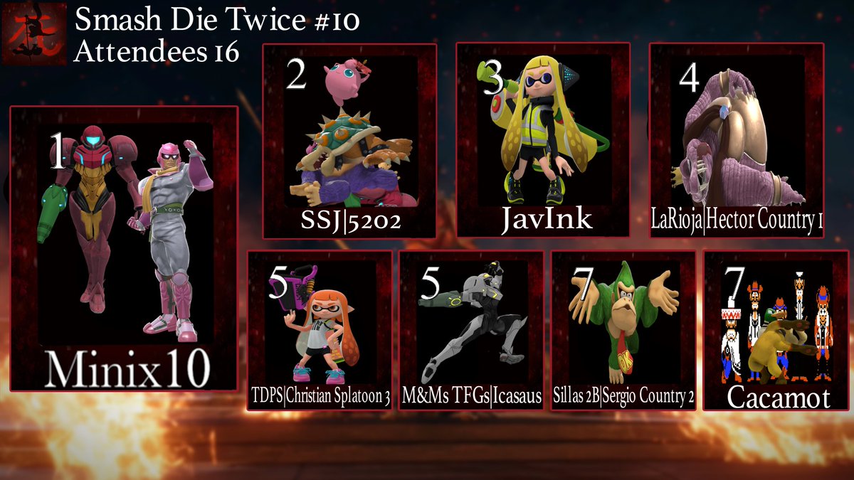 Por aquí os dejamos el top 8 del último torneo!!! 🔥🔥
Gracias a todos por venir!! 🔥

🥇-<a href="/CarlosMinix10/">Minix10</a> 
🥈-<a href="/numeritos53845/">SSJ | 5202 🔢</a> 
🥉-<a href="/Javierpro1503/">Javier</a> 
4-<a href="/Yoshigamer33/">Héctor Country 1 (Yoshigamer33)</a> 
5-<a href="/driimyjuanhoe/">#driimyhoe</a> 
5-<a href="/Jauzeez_ssbu/">Jauzeez</a> 
7-<a href="/seriokdonkinkon/">Sergio Country 2 (serio k)</a> 
7-<a href="/CacamotCum/">Cacamot</a>