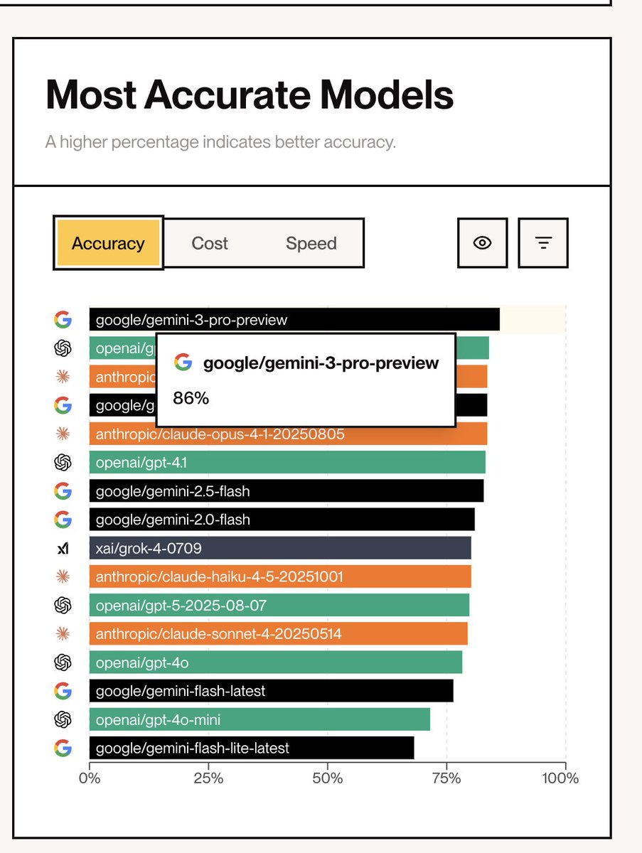 kylejeong's tweet image. Gemini 3.0 is SOTA with a whopping 88.4% accuracy on our internal benchmarking in Stagehand,

Outperforming the new GPT 5.1 (who recently topped the charts), and Claude 4.5 Sonnet.