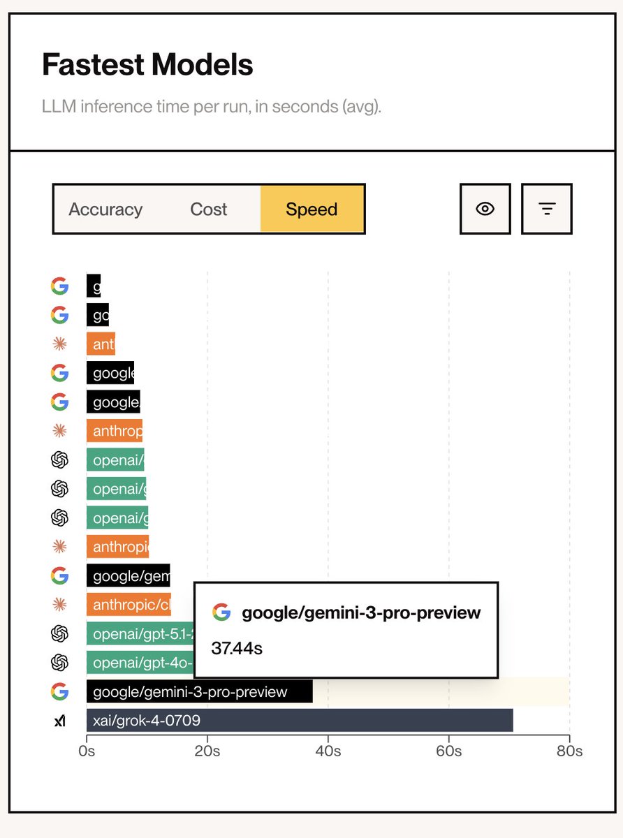 kylejeong's tweet image. Gemini 3.0 is SOTA with a whopping 88.4% accuracy on our internal benchmarking in Stagehand,

Outperforming the new GPT 5.1 (who recently topped the charts), and Claude 4.5 Sonnet.