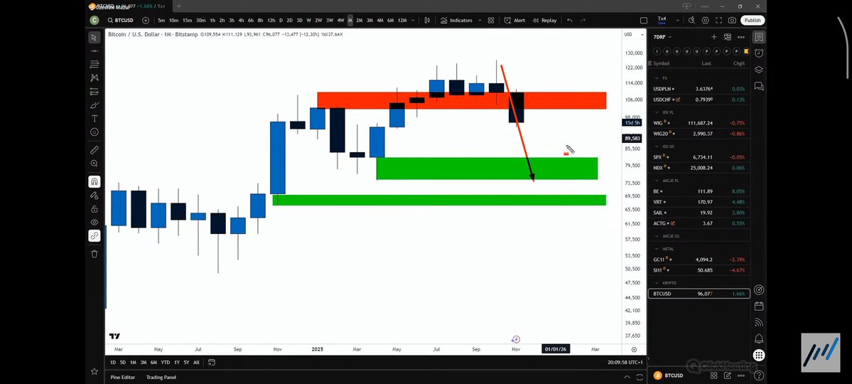 Reydoku1's tweet image. Let’s see if Mr. Czesław Mazur will once again correctly predict the direction of Bitcoin
#CzesławMazur #TX4