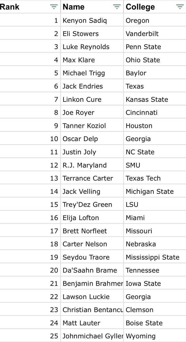 DynastyMattyIce's tweet image. TEs suck…
…but I took one for the team and ranked the top 25 for you anyway.

Yeah, it was painful, but someone’s gotta do it.

#C2C #Devy #TEs #CollegeFootball