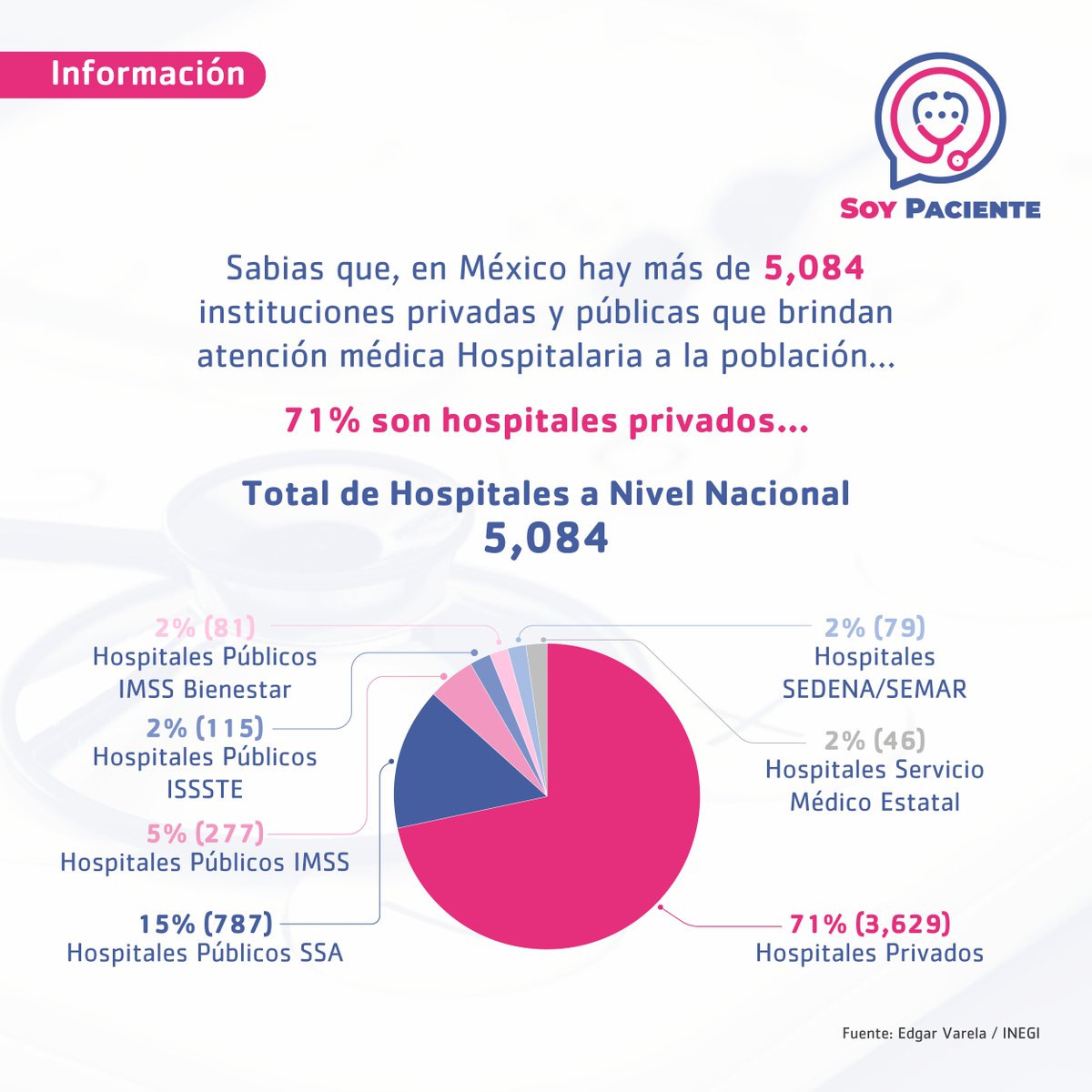 🏥💉 Panorama hospitalario en México

Los hospitales privados concentran más del 70% de la infraestructura hospitalaria, lo que refleja el reto de acceso y cobertura en el sector público.

#hospital #transparencia #pacientes