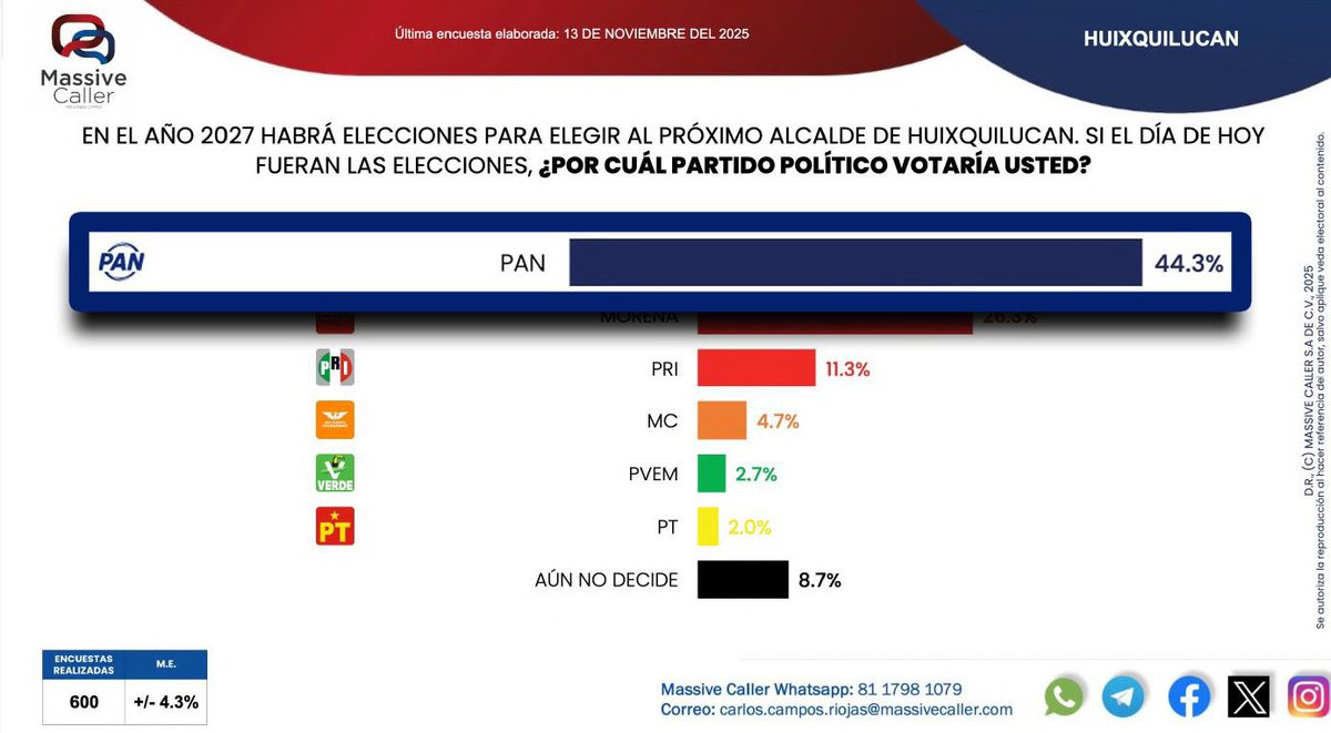 ¡Estamos listos #Huixquilucan! 

Muchas gracias por su confianza. El municipio es y seguirá siendo azul.
