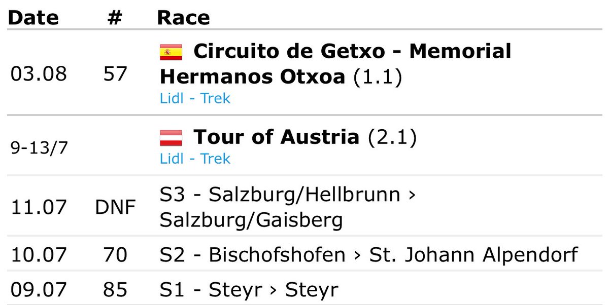 Así se resume el paso de Aleix Espargaró por un equipo profesional.

El ciclismo es precioso, pero la genética lo marca casi todo. Es una condición necesaria. Sin motor, por mucho que te dediques, esfuerces y hagas las cosas bien, no tienes hueco en el ciclismo del máximo nivel.