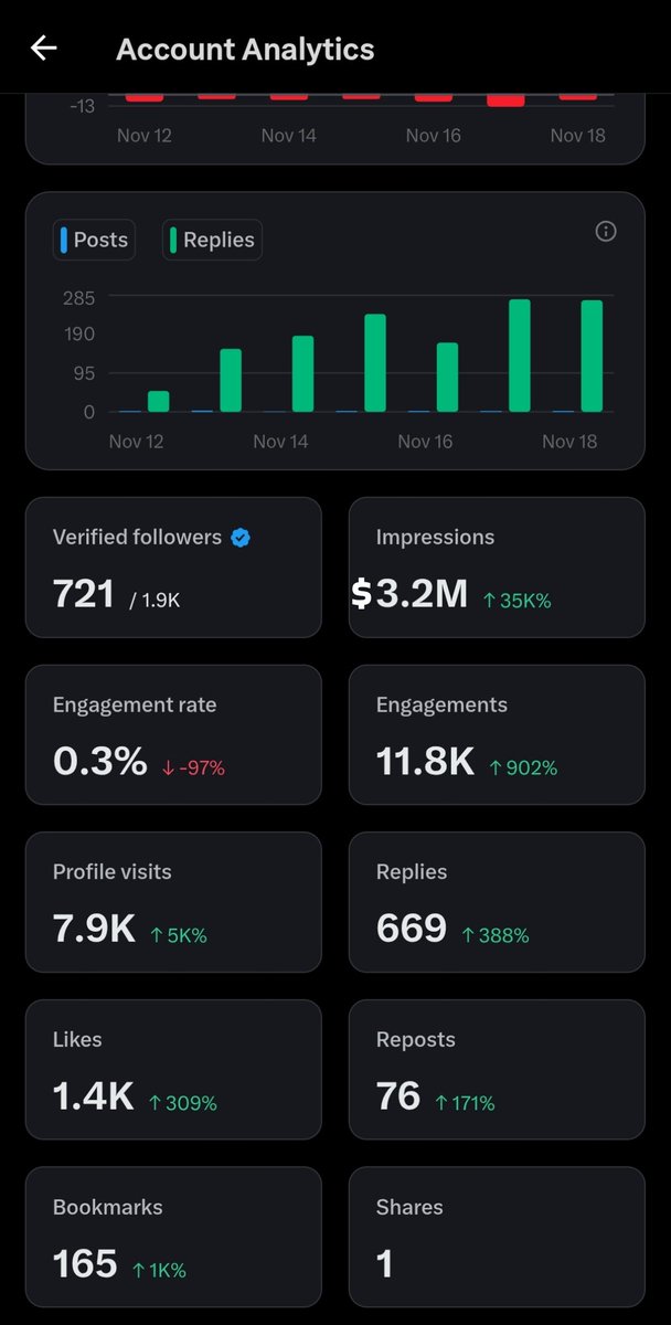august11_111's tweet image. Them: What your portfolio 

I&apos;m just a grinder on X holding $3.2M Impression 😭🔥

Just hit 3.2M guyssssss really appreciate the support.....💙🔮
#RoadTo5Million #Monetization
