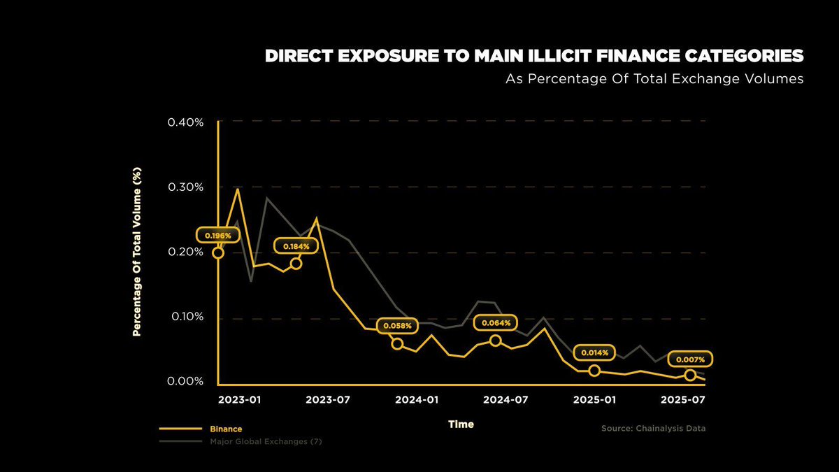 CRYPTO CRIME JUST HIT ROCK BOTTOM - AND BINANCE LED THE CHARGE. Independent  reports from @chainalysis + @trmlabs show illicit funds on top exchanges  dropped to just 0.018-0.023% of volume in 2025. @