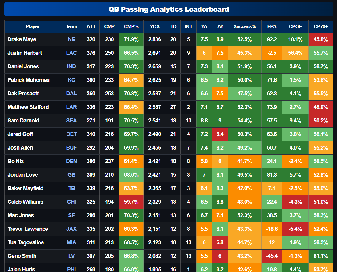 xEP_Network's tweet image. QB Analytics Leaderboard🔥

Will be posting more cool NFL data here: @xepanalytics, make sure to follow!