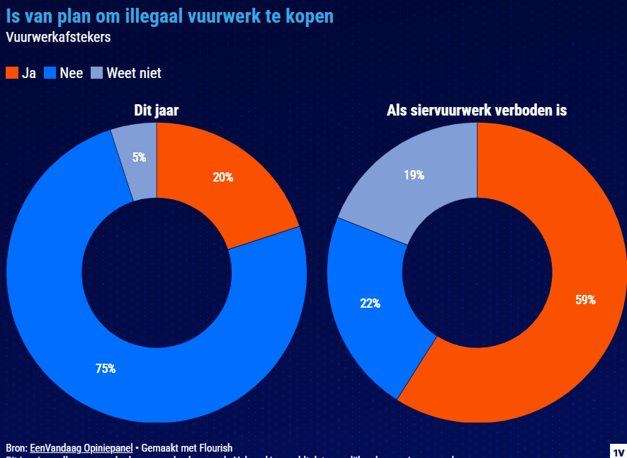 Nederlanders gaan massaal illegaal vuurwerk afsteken.. #eenvandaag

Daarom dus: liever veilig reguleren via lokale vuurwerkclubs wiki.piratenpartij.nl/tk2021:partijp…