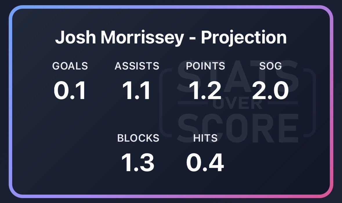 StatsOverScore's tweet image. Statsoverscore.com insights for Blue Jackets at Jets:

Kyle Connor with our second highest shot projection of the day and a nice 1.2pts as well.

Josh Morrissey has a 1.1 assist projection and of late been finding himself sharing those points with Connor