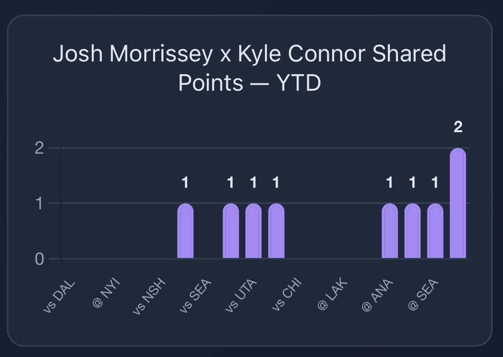 StatsOverScore's tweet image. Statsoverscore.com insights for Blue Jackets at Jets:

Kyle Connor with our second highest shot projection of the day and a nice 1.2pts as well.

Josh Morrissey has a 1.1 assist projection and of late been finding himself sharing those points with Connor