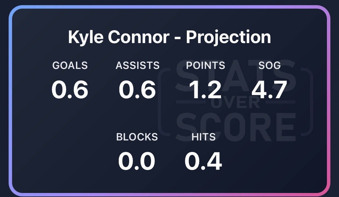 StatsOverScore's tweet image. Statsoverscore.com insights for Blue Jackets at Jets:

Kyle Connor with our second highest shot projection of the day and a nice 1.2pts as well.

Josh Morrissey has a 1.1 assist projection and of late been finding himself sharing those points with Connor