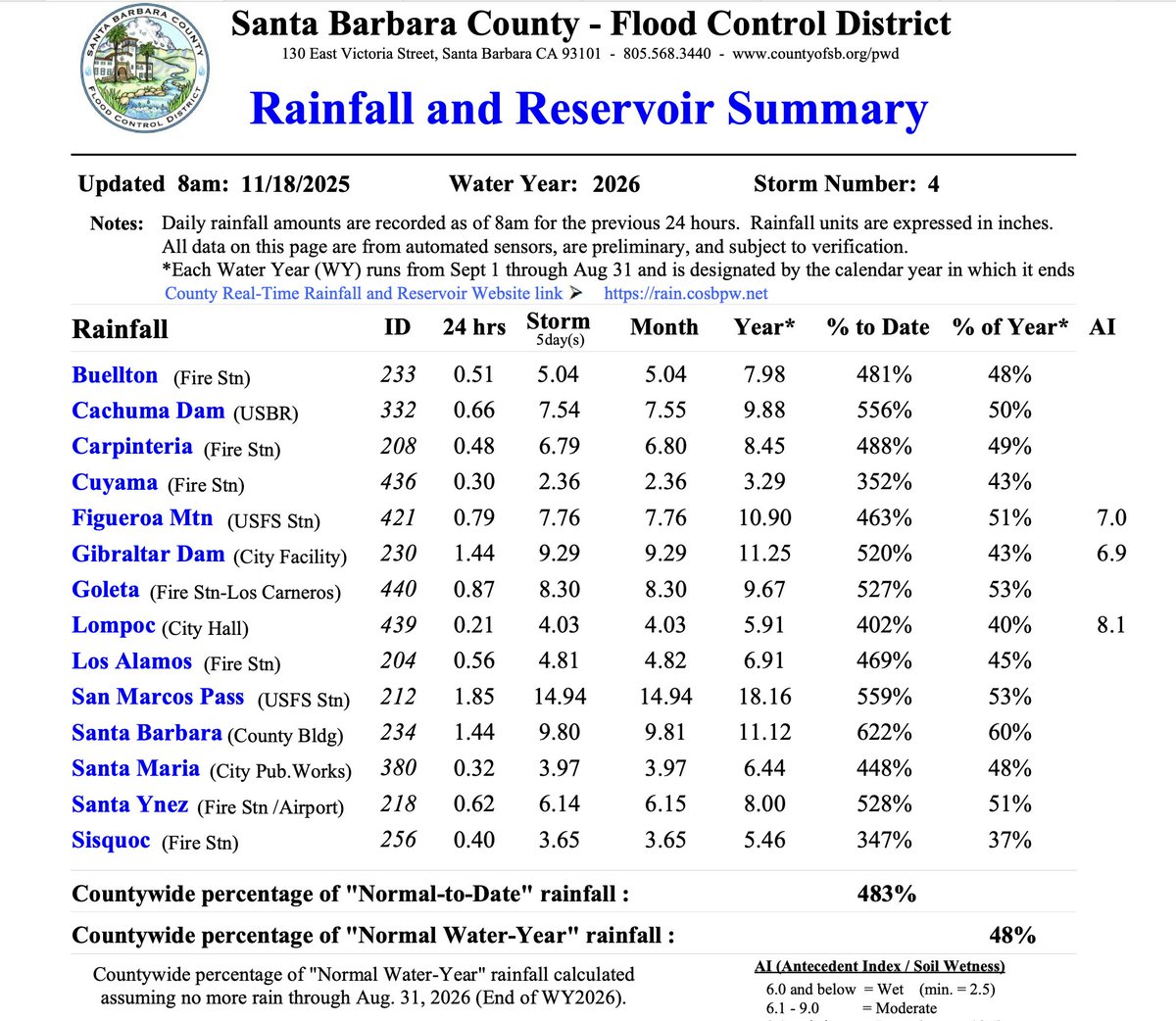 Santa Barbara, CA has been drenched with 9.80 inches of rain since last Thursday.

53% of the city’s annual rainfall fell in just five days.