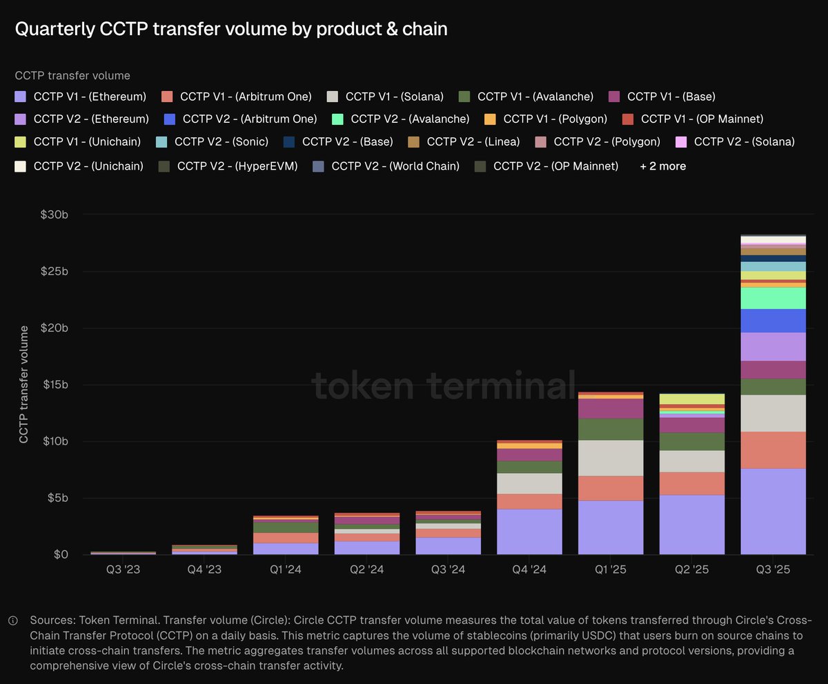 Quarterly CCTP transfer volume by product and chain