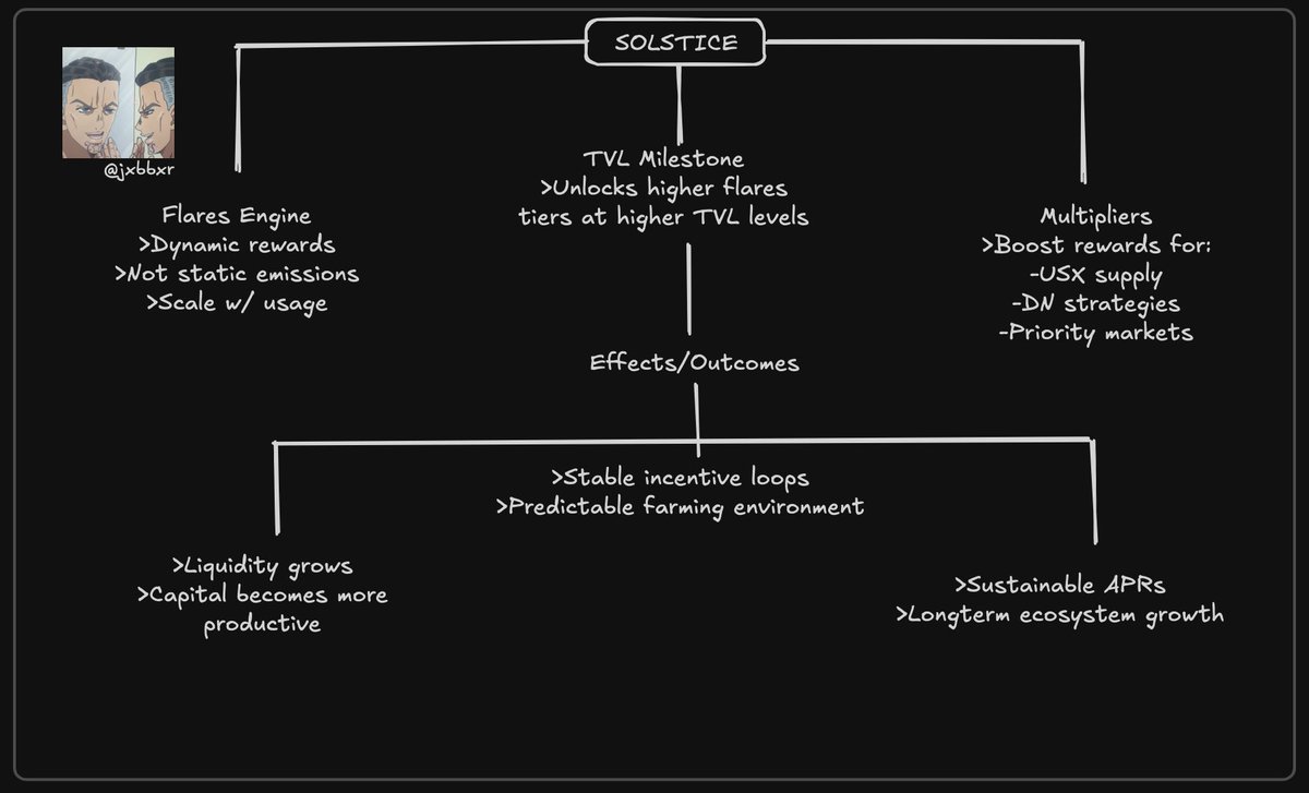 ><a href="/solsticefi/">Solstice</a> is quietly becoming one of the most efficient liquidity hubs in defi
Not by bribing farmers but by using dynamic incentives that scale with real usage

>the secret is flares.
they aren’t fixed emissions
they adjust as TVL grows, rewarding useful liquidity instead of