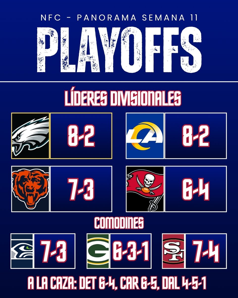 Panorama de Playoffs luego de 11 semanas 😎  

#NFLPlayoffs #NFLSeason2025