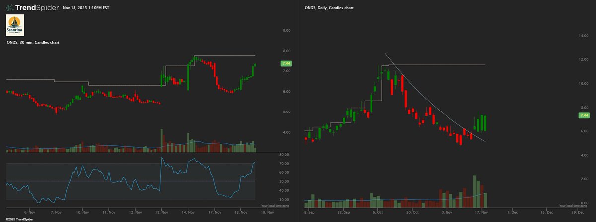 StocksPursuit's tweet image. Volatility ramping at $8 for $ONDS expect more whipsaws and retests before a real breakout. Watch for explosive follow-through on volume if resistance finally cracks. Squeeze setup? 
#ONDS #BreakoutWatch #Stocks #Volatility #MomentumTrade #SqueezeAlert #StockMarket
