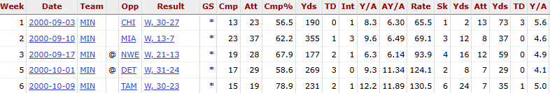 Daunte Culpepper's light bulb came on pretty fucking fast.