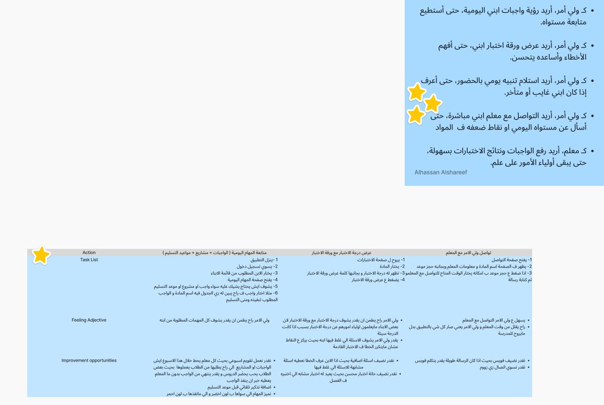 A_alshareef122's tweet photo. اليوم الثالث من معسكر UIUX 
تعلمت عدة نقاط : 
 -  User Store : فهم احتياج المستخدم الحقيقي بشكل بسيط وواضح.
 - User Journey : نرسم رحلة المستخدم ومشاعره من البداية للنهاية.
 - User Flow: يوضح خطوات المستخدم داخل التطبيق لإنجاز مهمة معيّنة.

شكر خاص @Ward_mub 
#معسكرات_هاش_بلس https://t.co/oE2QqyDUsY