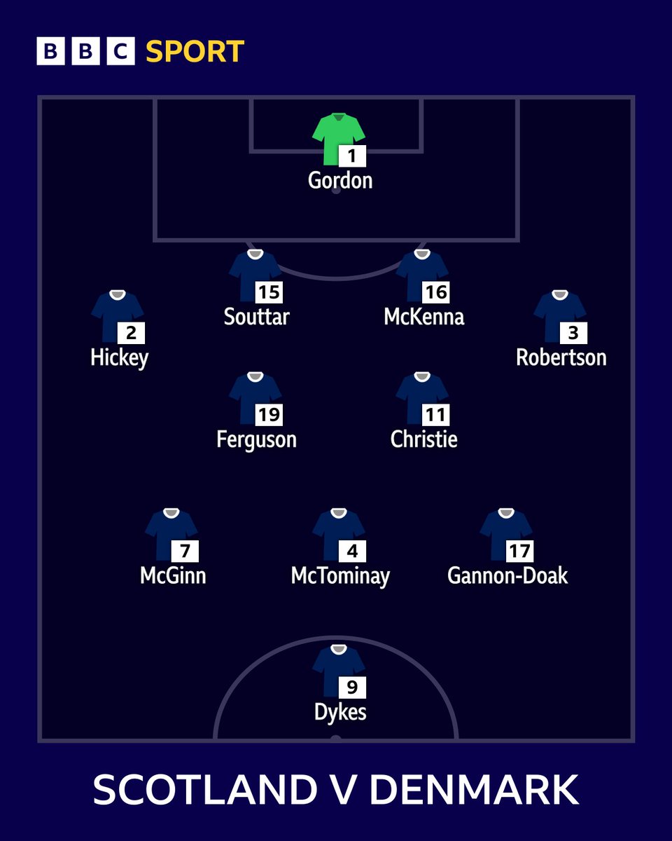 BBCSportScot's tweet photo. Team news 🗞️🏴󠁧󠁢󠁳󠁣󠁴󠁿

The Scotland team to take on Denmark in tonight's crucial World Cup qualifier ⤵️

#BBCFootball https://t.co/5UFsnr9Qe9