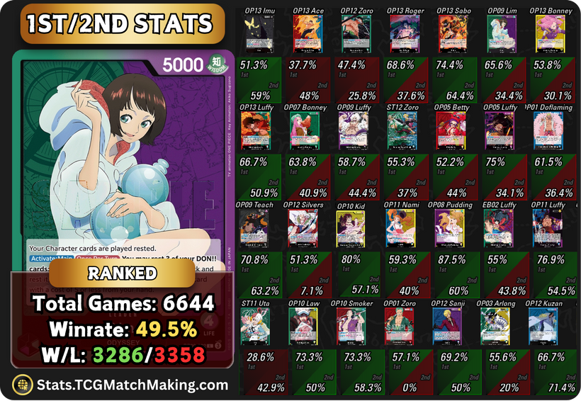 TCGMatchMaking's tweet image. 🟢G/P Lim 1st/2nd Win% &amp;amp; Card Win Rates!🟣

📊 Access the Full Stats Dashboard: stats.tcgmatchmaking.com
🔗 Visit Patreon for more details: patreon.com/posts/green-pu…

🆕🏴‍☠️ Yonko Appreciation Month – Daily Tournaments! 🏴‍☠️
More Info 👉 patreon.com/posts/yonko-mo…

💬 Reply with which…