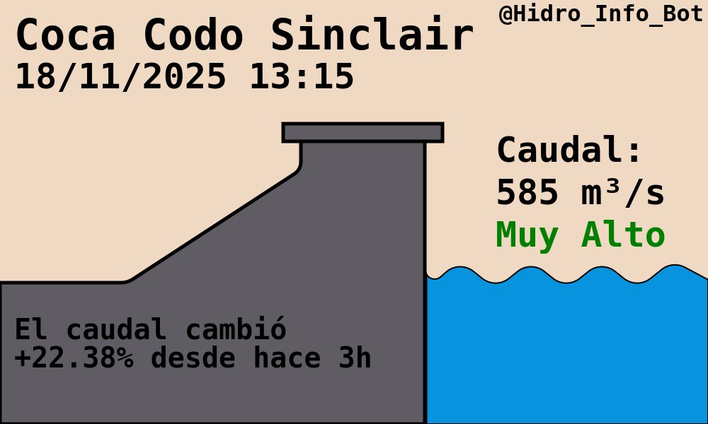 Hidro_Info_Bot's tweet image. Hidroeléctrica Coca Codo Sinclair
#CocaCodoSinclair #CCS

🌊Caudal: 585.00 m³/s
+22.38% desde hace 3h