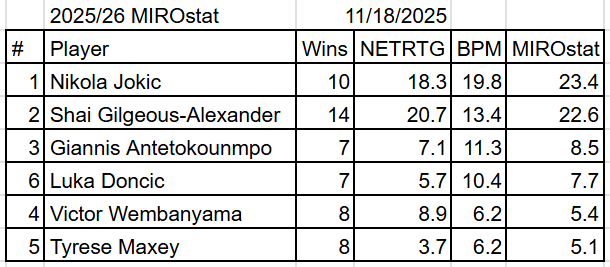 MiroslavCuk's tweet photo. On the newest update to the #MIROstat, Shai Gilgeous-Alexander is catching up to Nikola Jokić. Luka Dončić is climbing the ladder. https://t.co/d6fLTMtWCJ